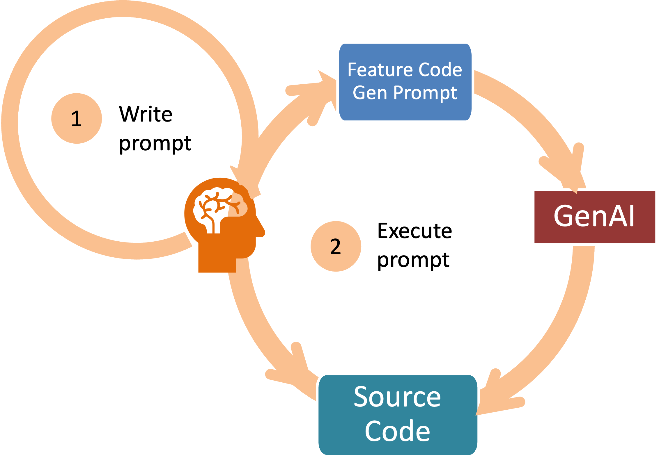Vibe Coding