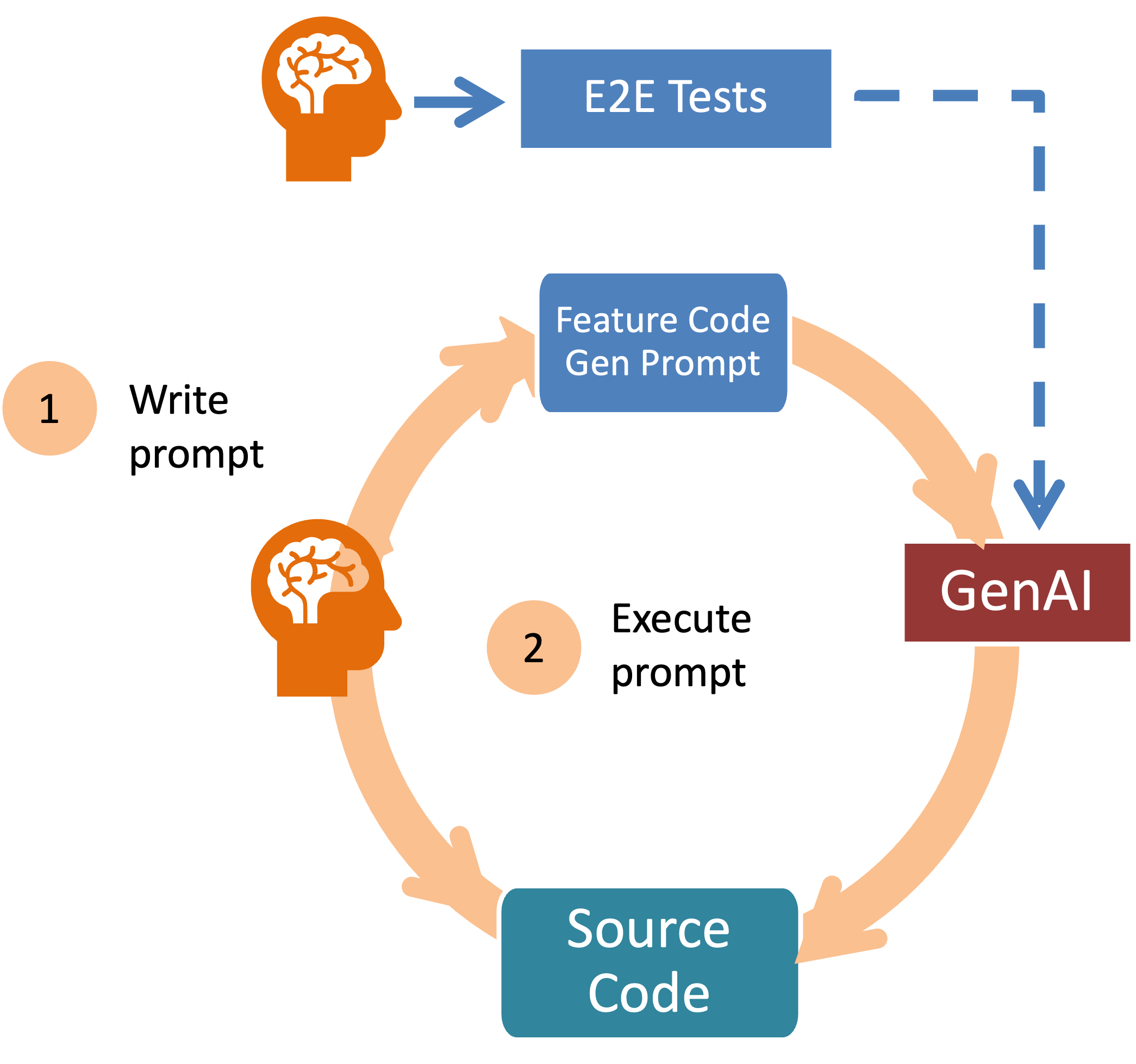 Vibe TDD Coding